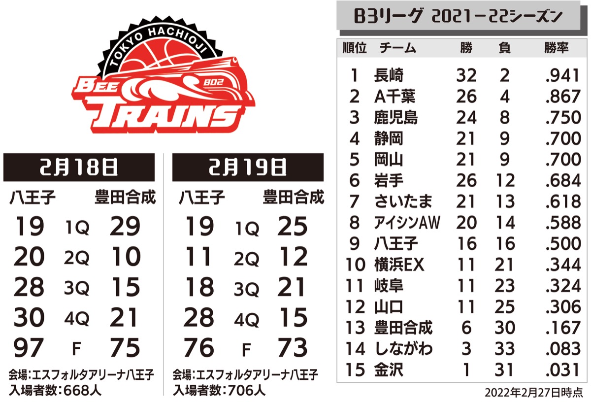 市民デー2試合に1374人 (写真2)
