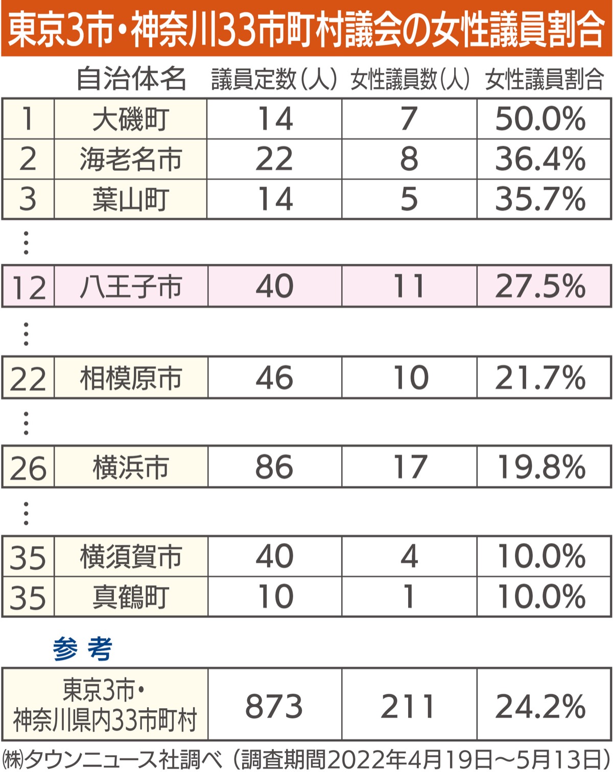 女性議員 割合は27・５％
