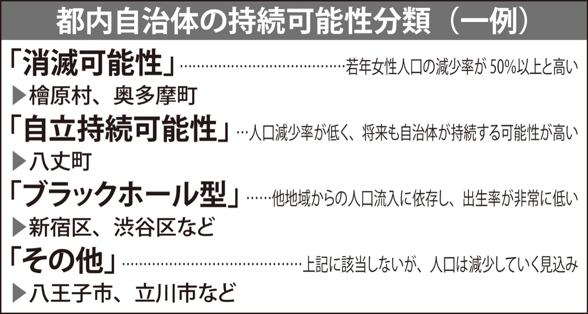 八王子は「要自然減対策｣