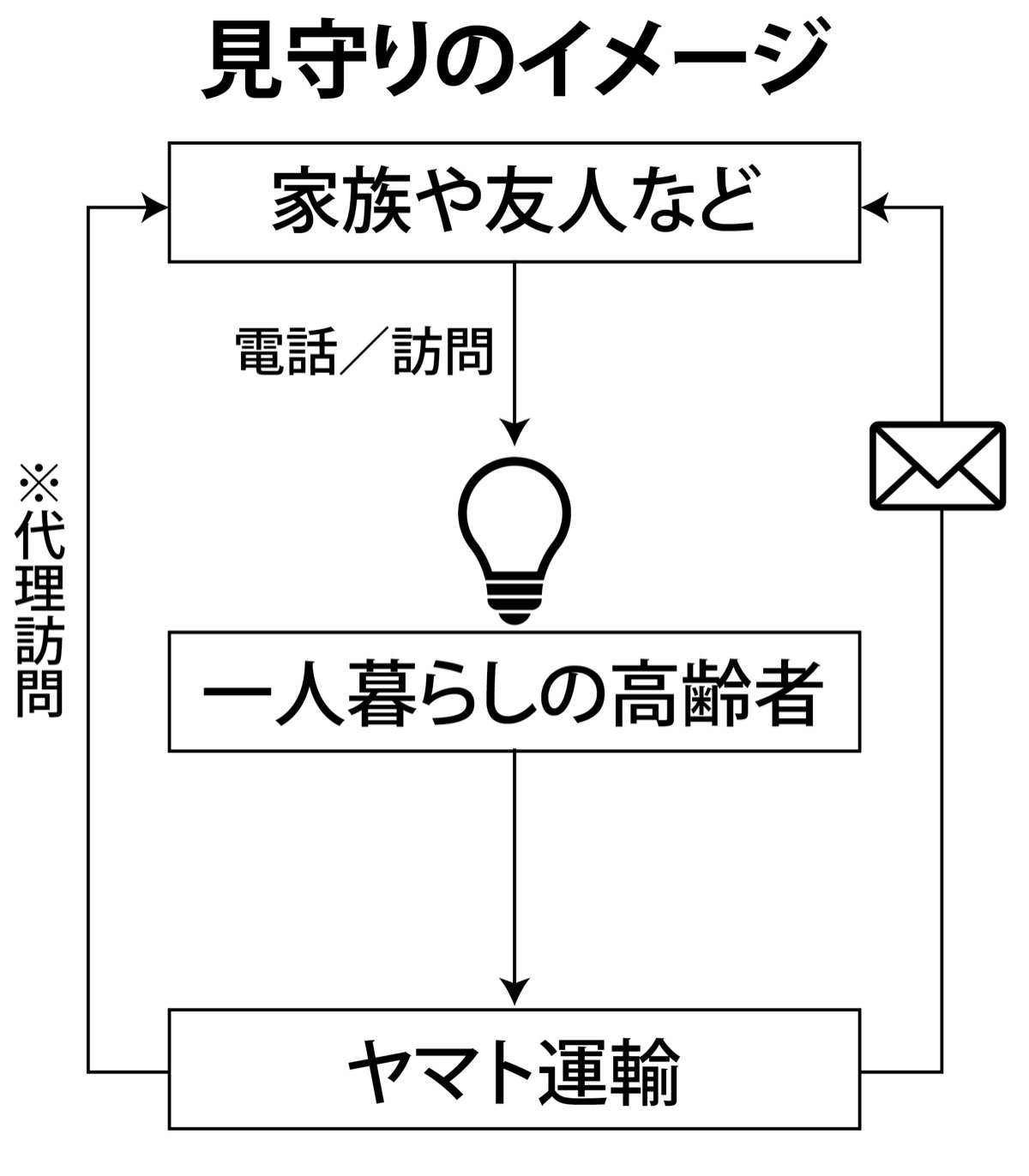 自宅電球で高齢者見守り (写真1)