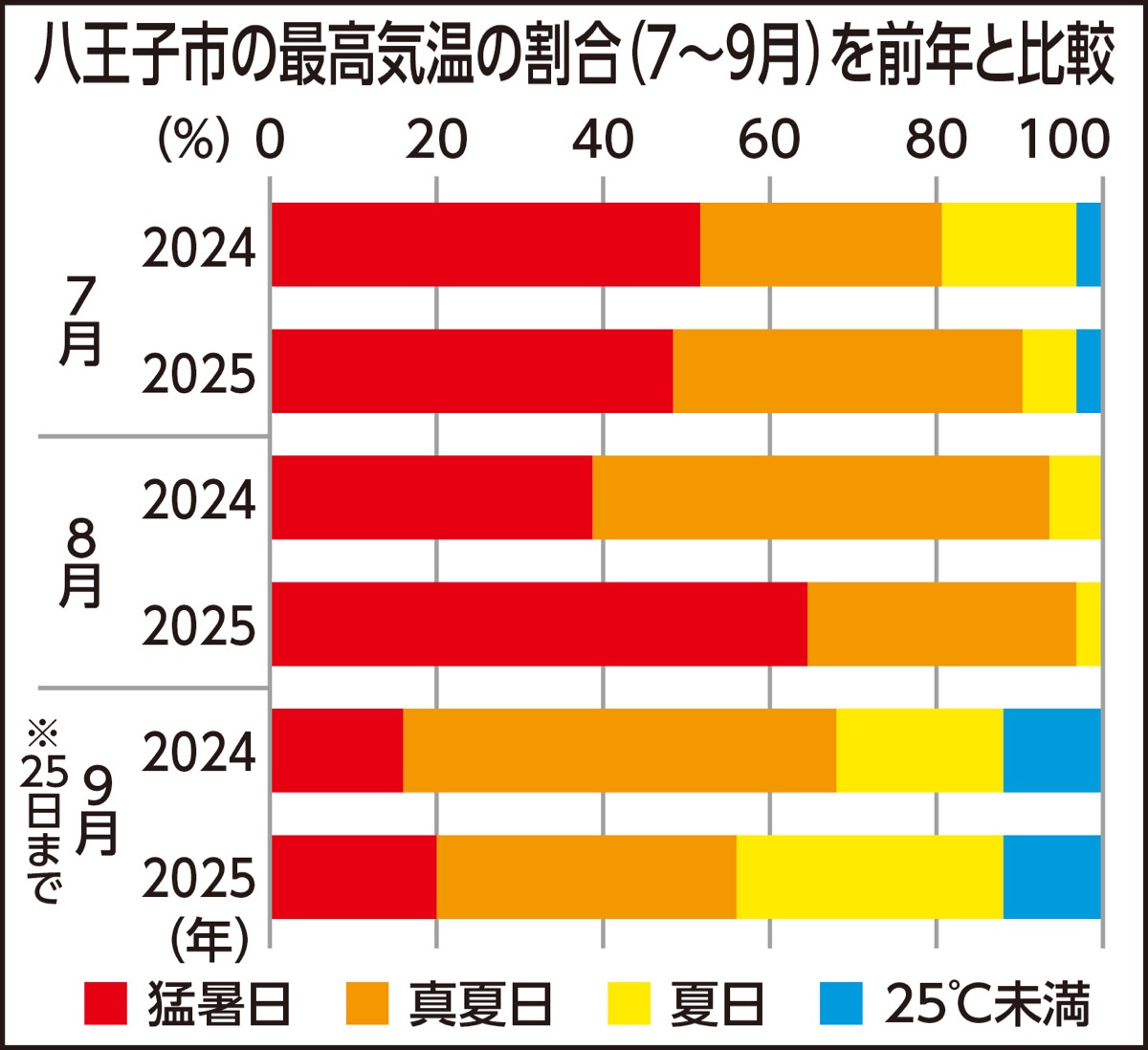 最高気温40度超も