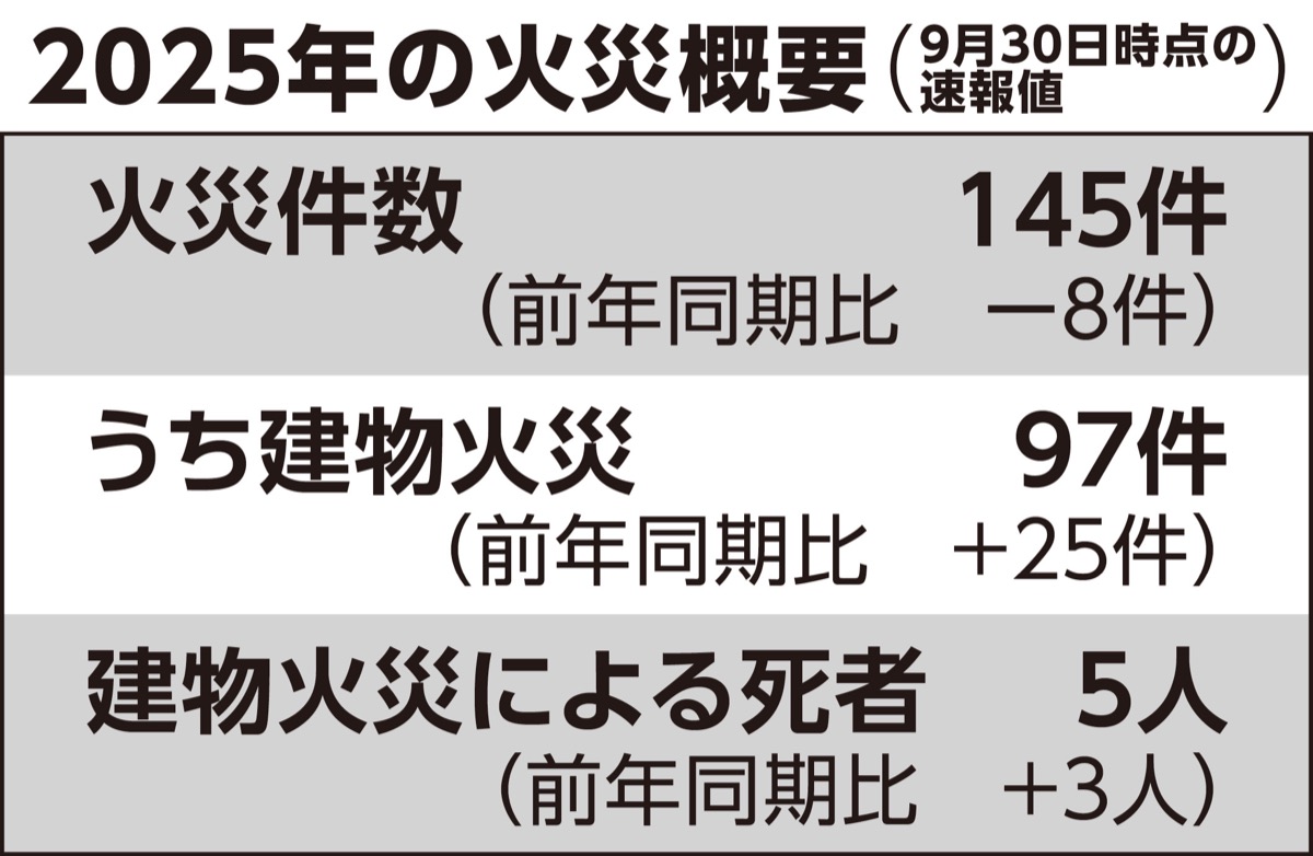 建物火災が増加