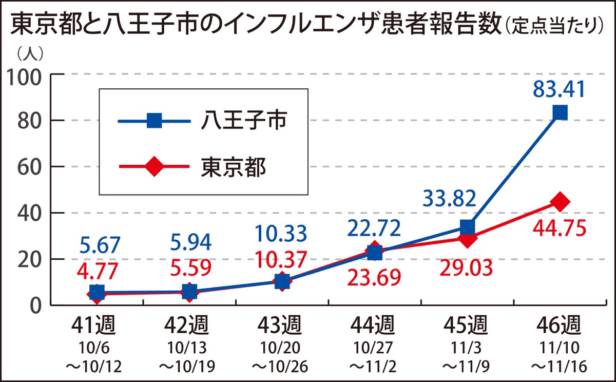 急増に市が警鐘