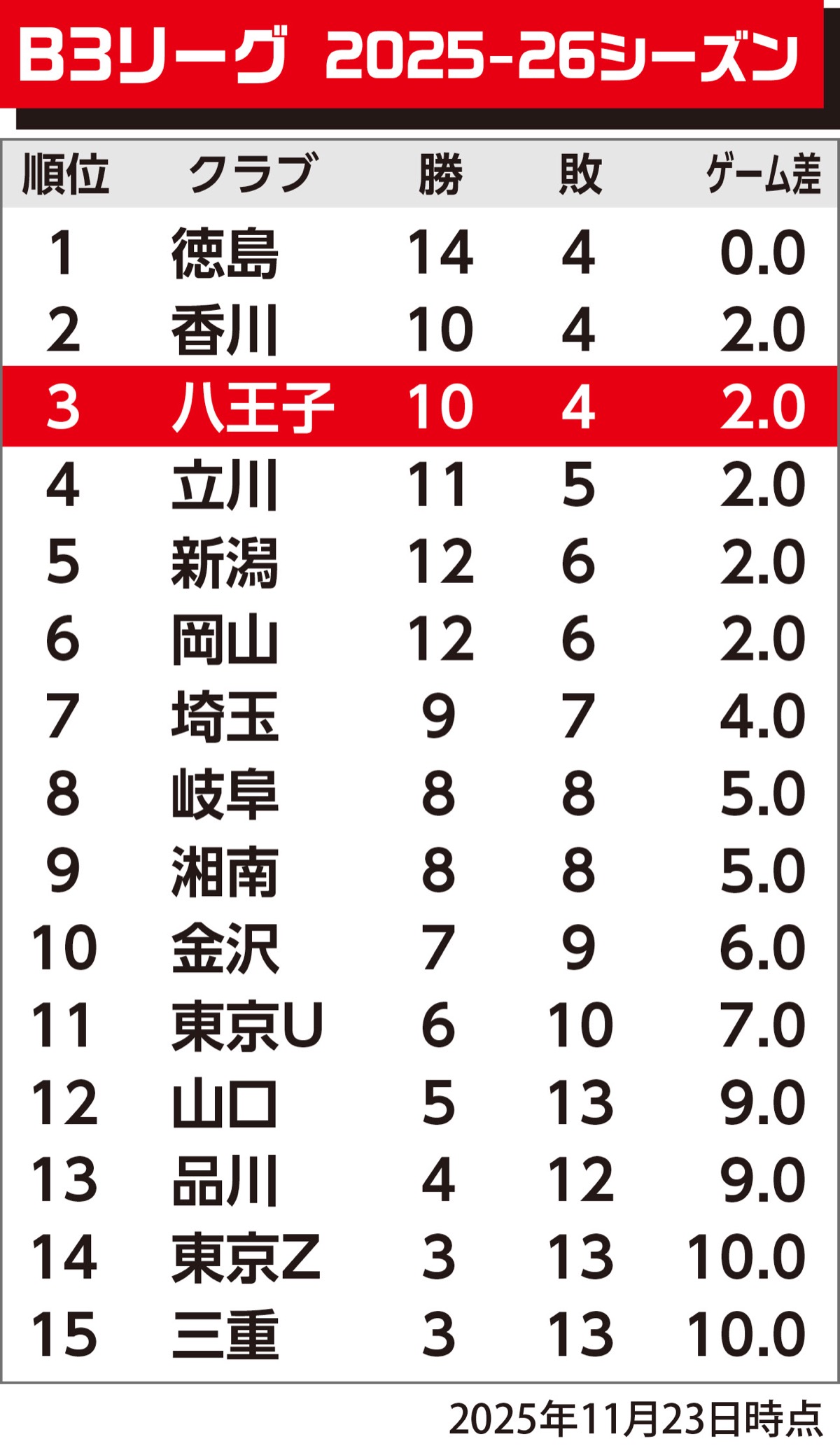 岡山に２連敗、リーグ３位