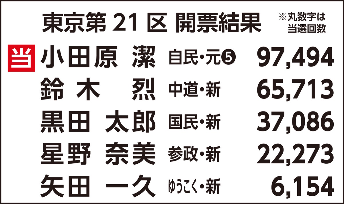 萩生田氏が８選 (写真4)