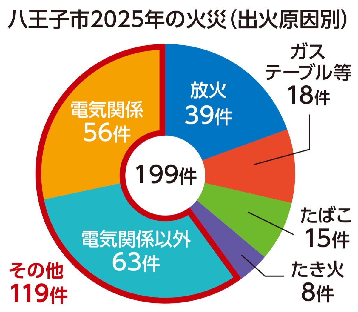 火災死者数が増加 (写真2)