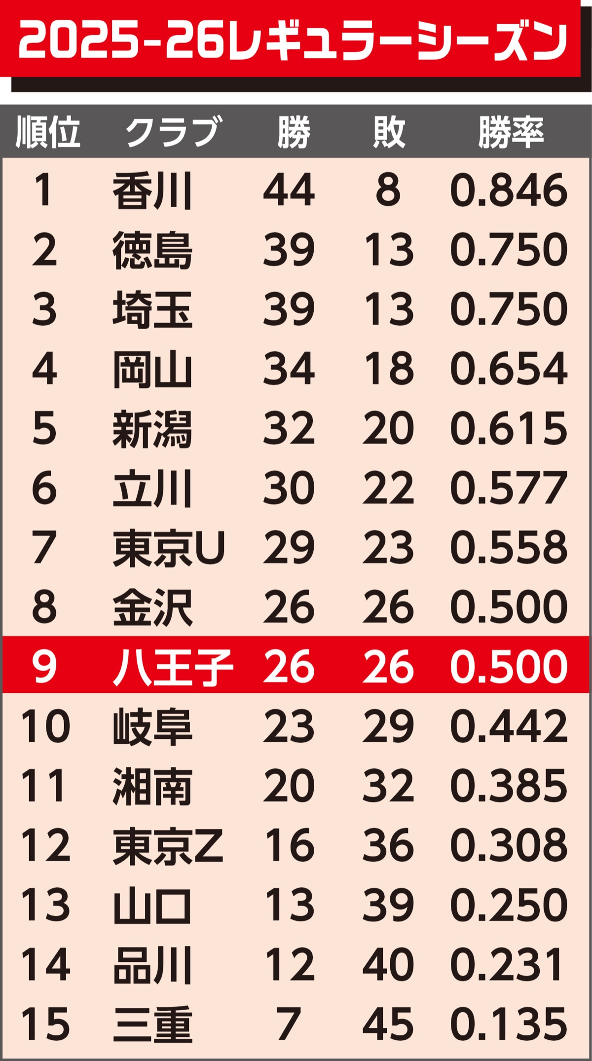 Ｂ３最終年、得失点差で涙 (写真2)
