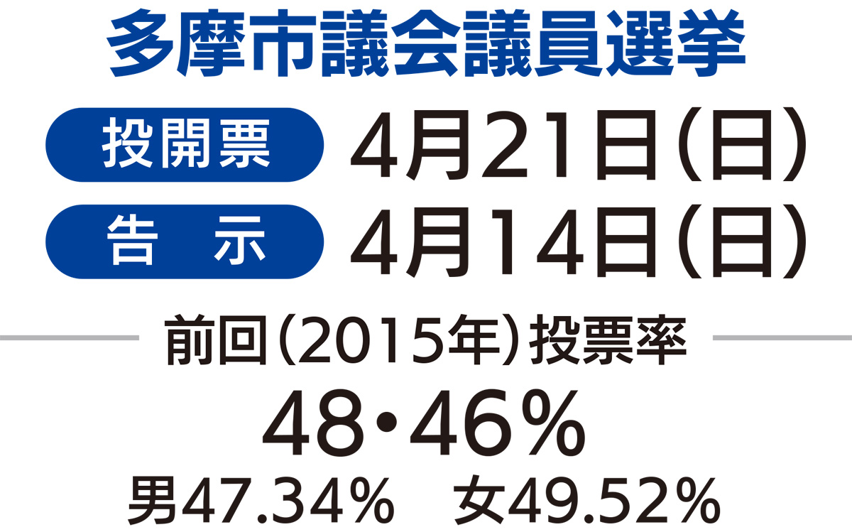 現職５人出馬せず
