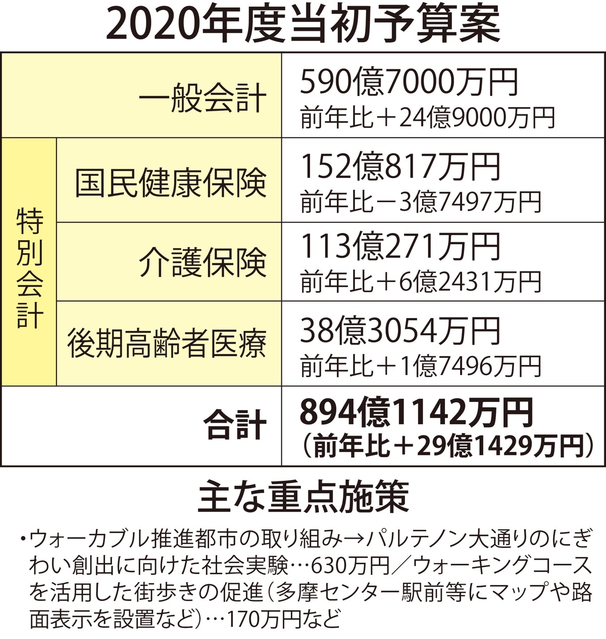 一般会計、過去最大を更新