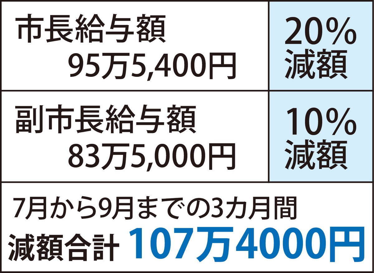 市長ら３カ月給与減額 コロナの感染状況鑑み | 多摩 | タウンニュース