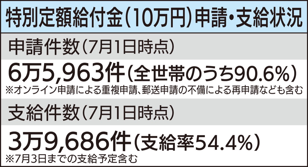 市内申請率は90・６％