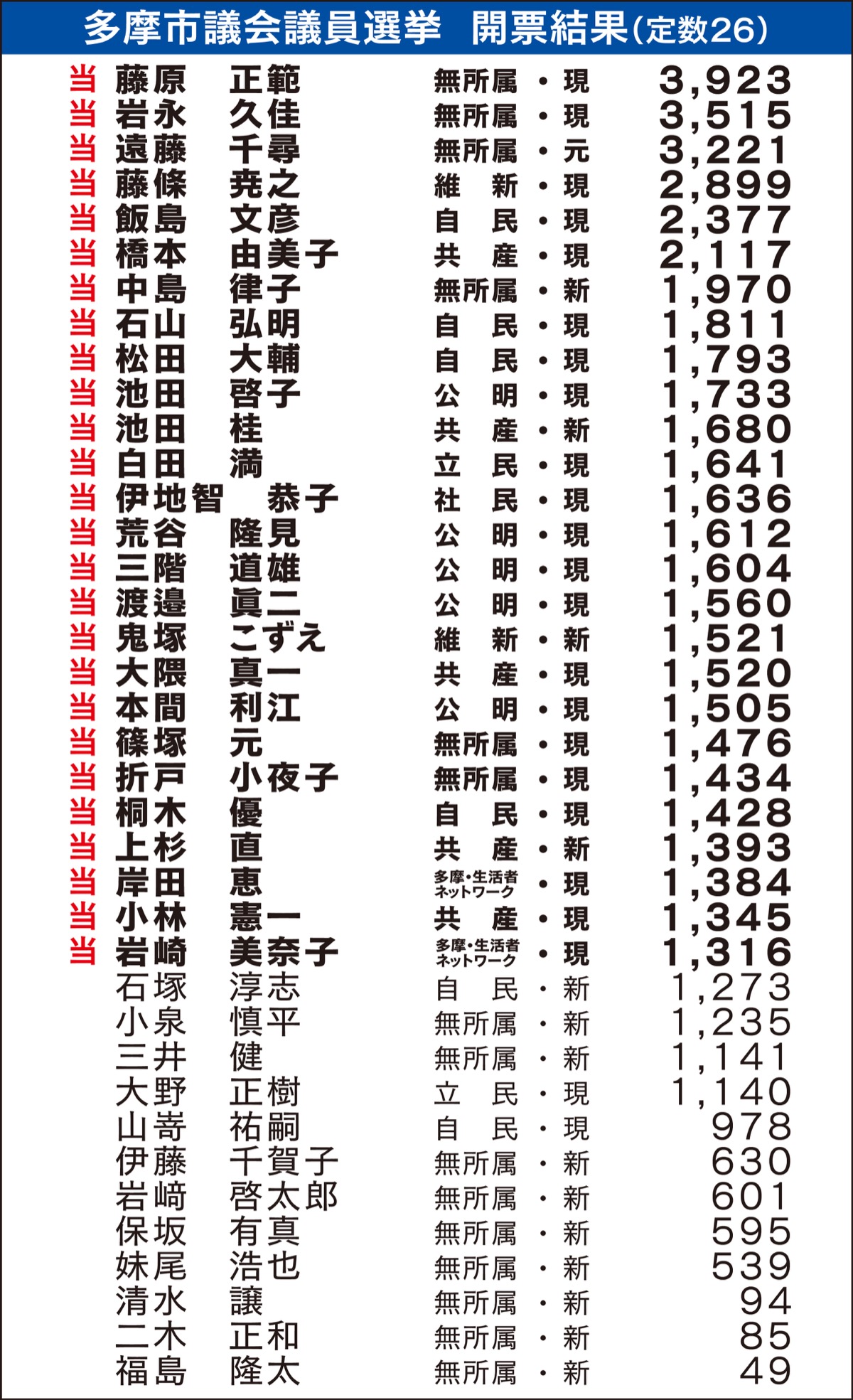 混戦も 上位４氏変わらず