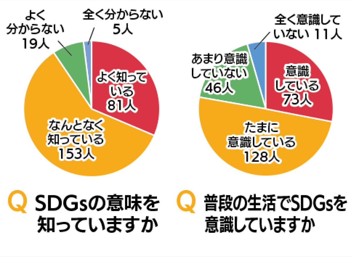 「ＳＤＧｓ」78％が意識