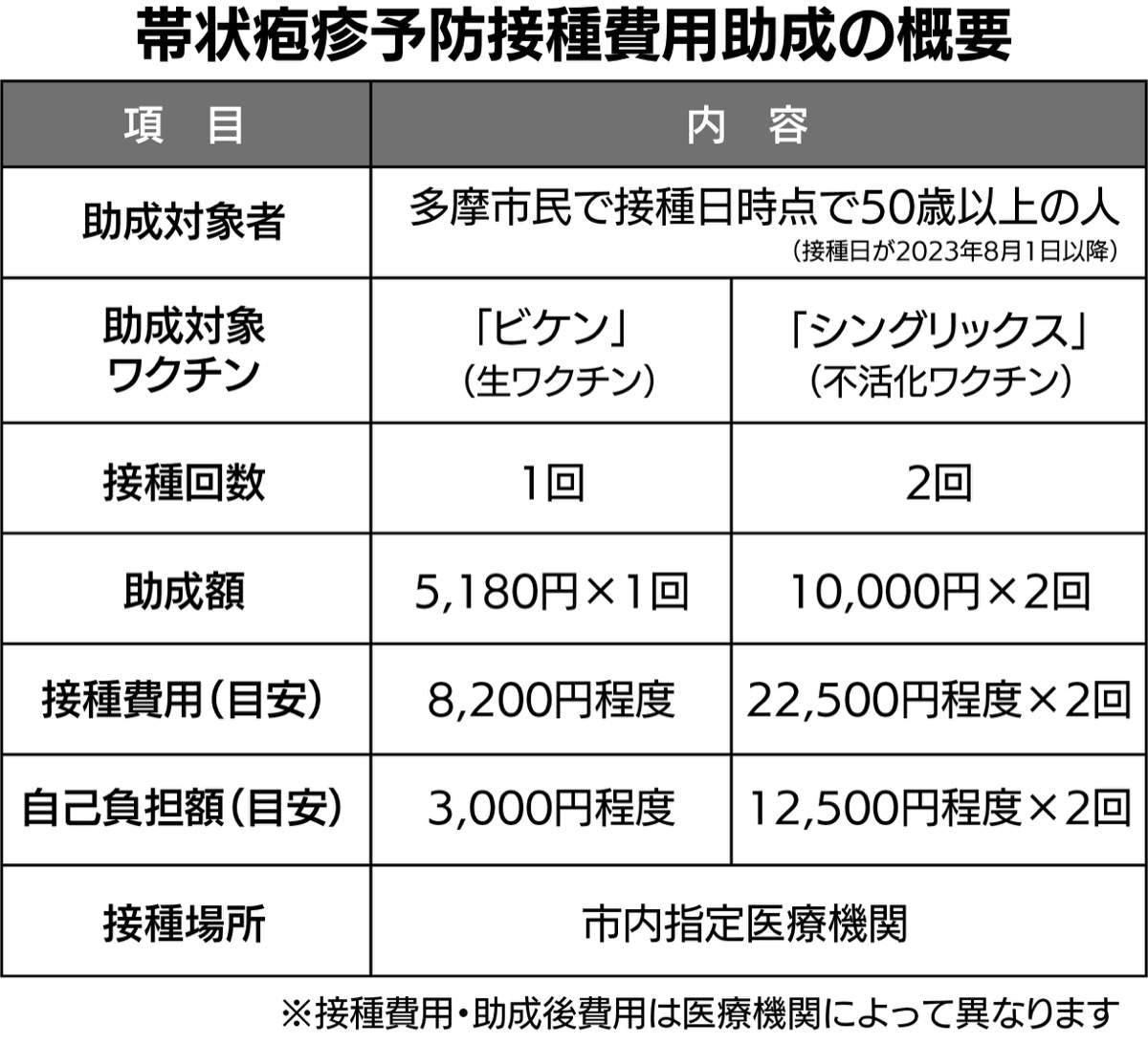 帯状疱疹予防接種を助成 (写真1)