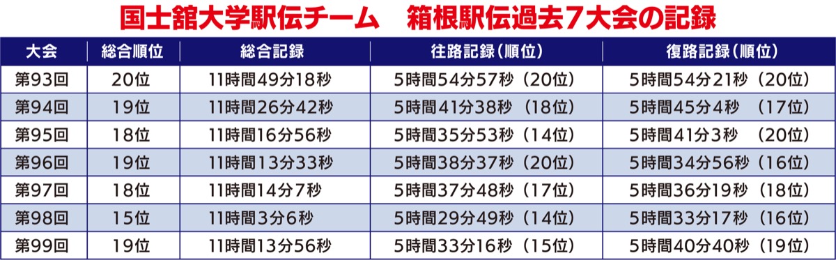 国士舘大学駅伝チーム あす、箱根駅伝に挑む 小川監督「シード権獲得を