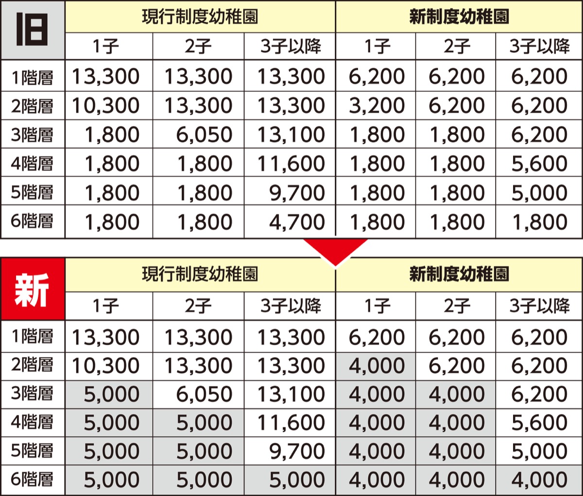 幼稚園保護者への補助増