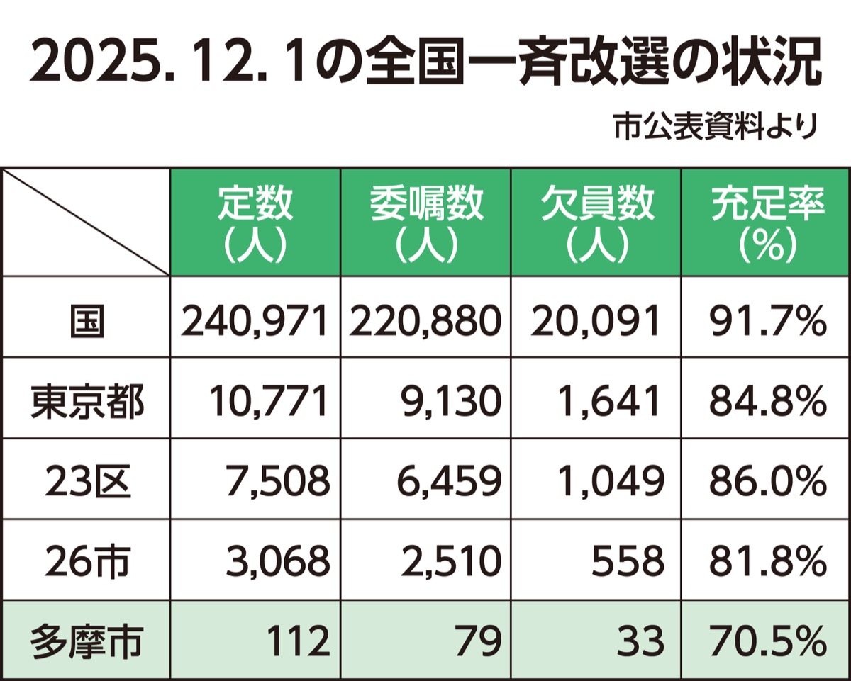 民生・児童委員不足解消へ (写真2)