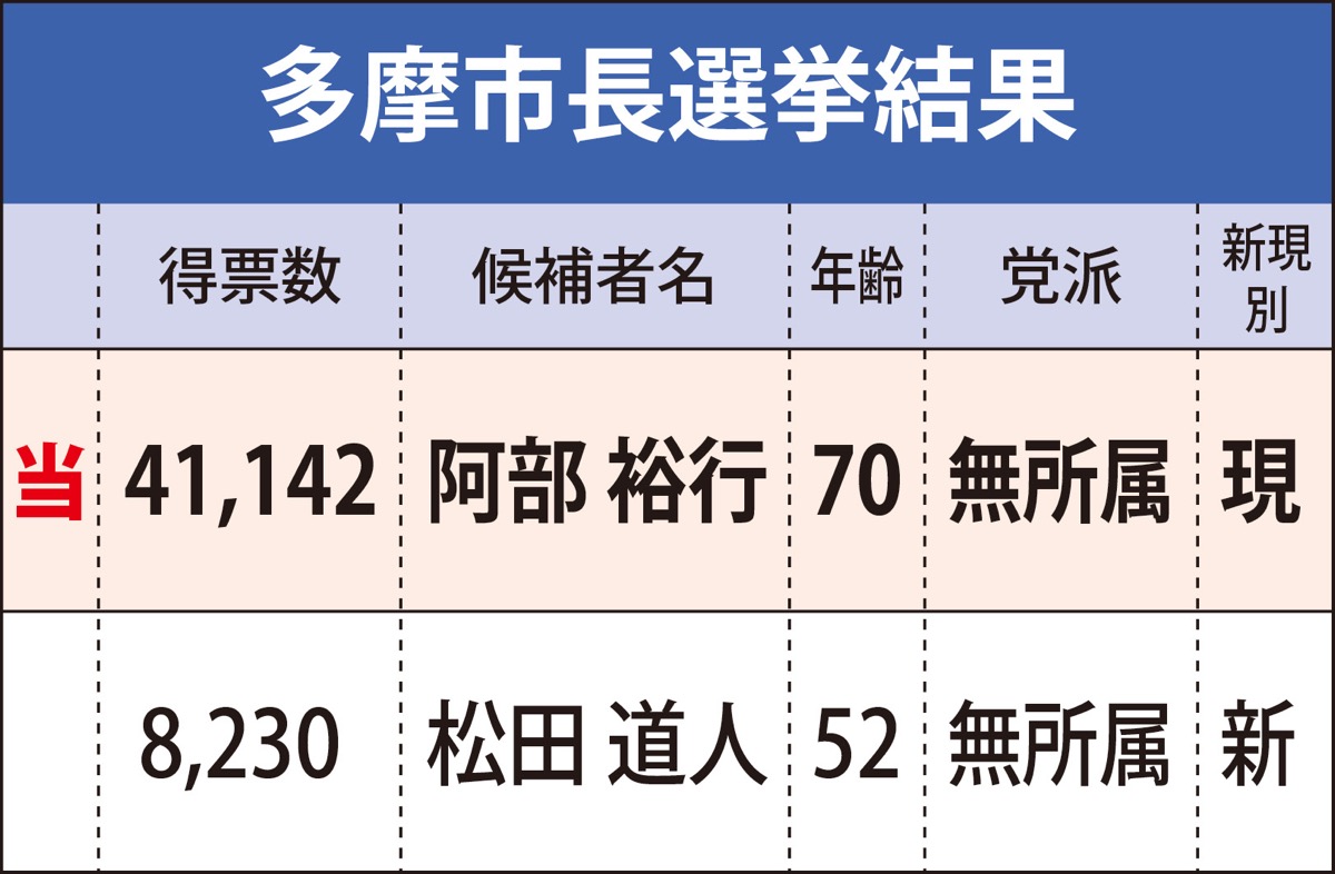 現職・阿部氏が５選果たす (写真2)
