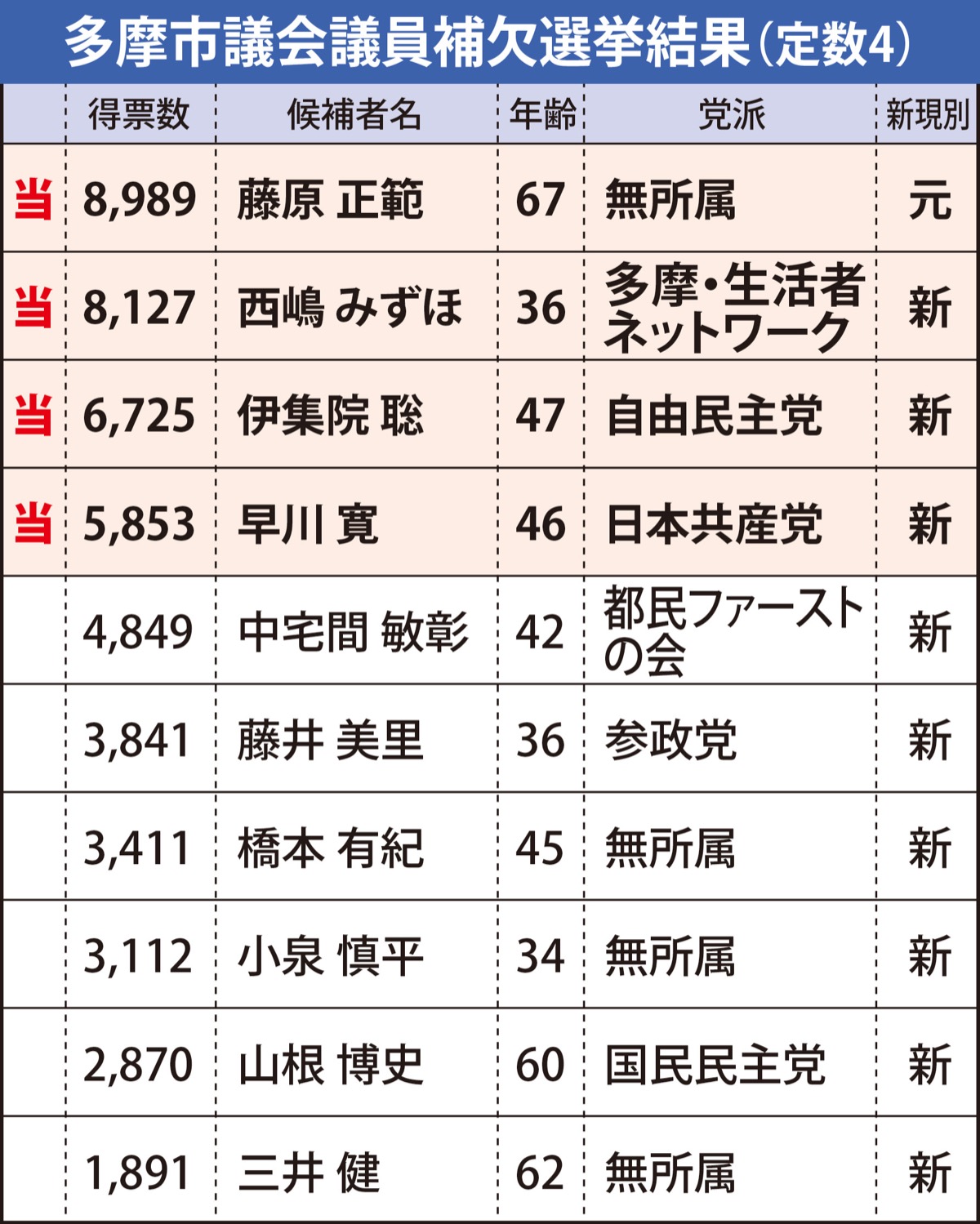 現職・阿部氏が５選果たす (写真3)