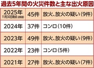 歳末の火災に注意を