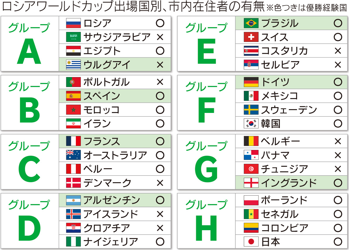 サッカーｗ杯ロシア大会 出場国出身者 21か国が市内在住 日本のグループはすべて居住 大和 タウンニュース