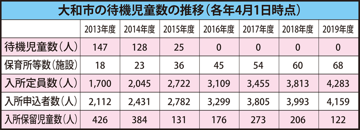 ４年連続待機児童ゼロ