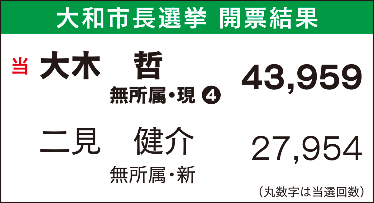 市制初、大木氏が4選 (写真3)
