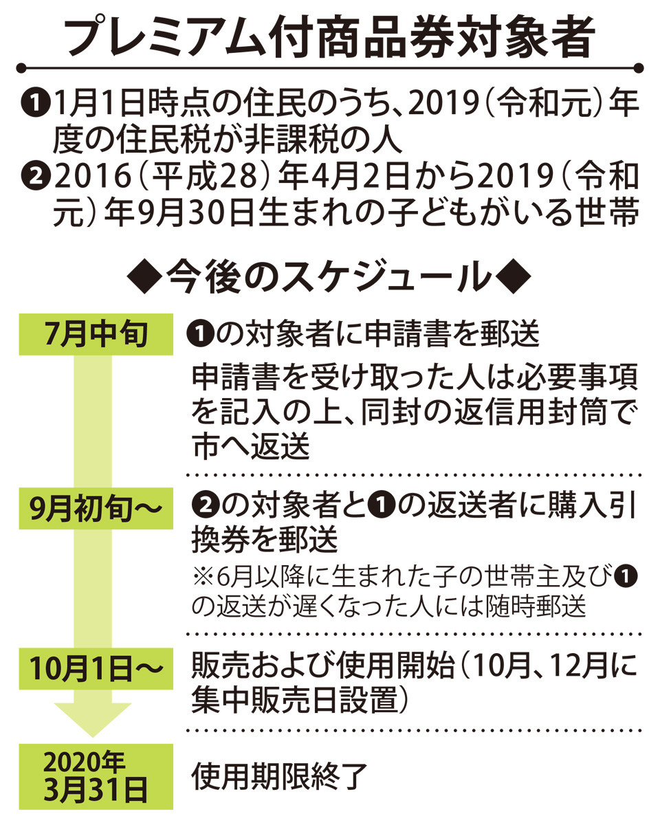 プレミアム 付き 商品 券 横浜 市