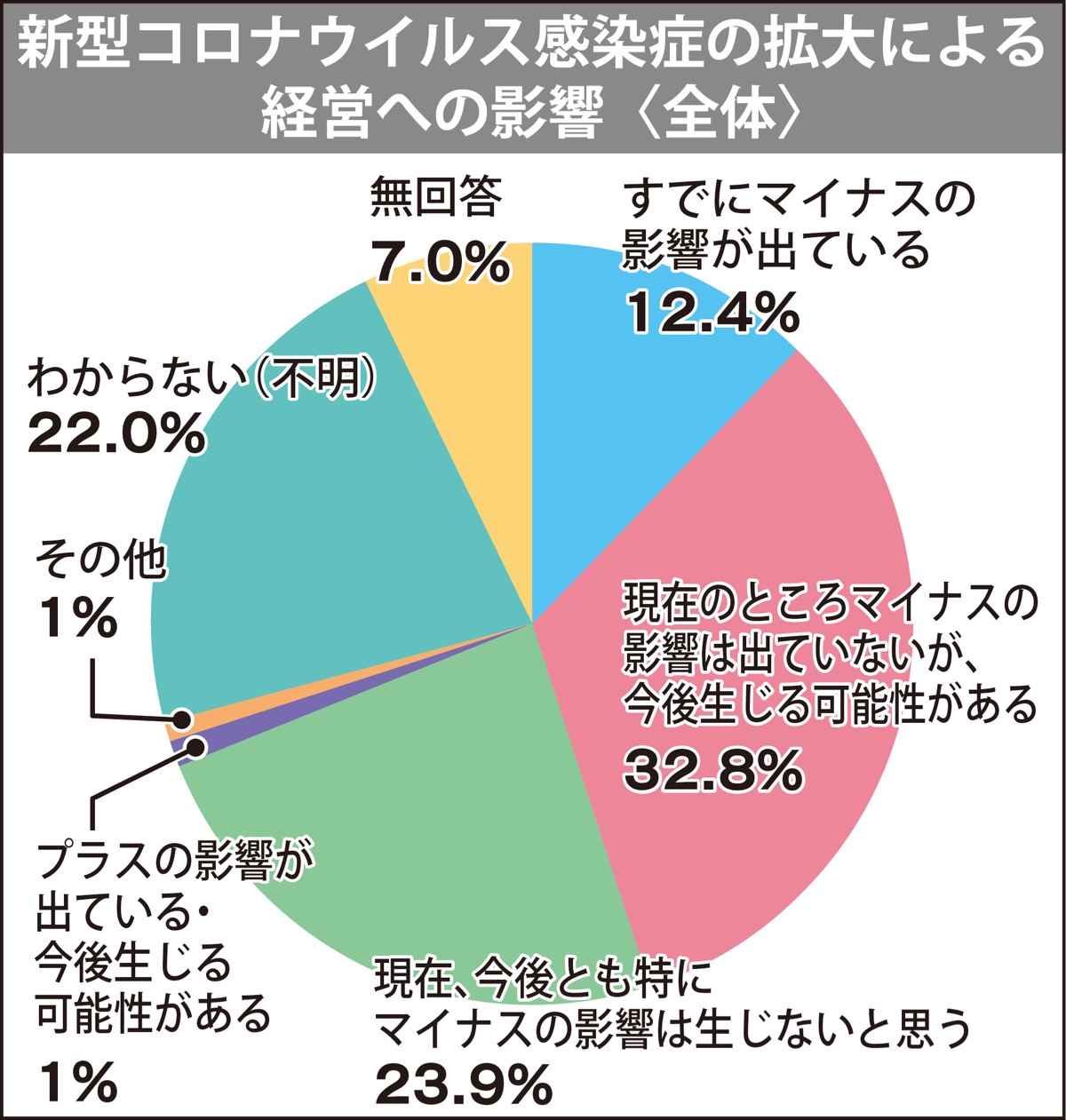 ｢マイナスの影響｣半数強