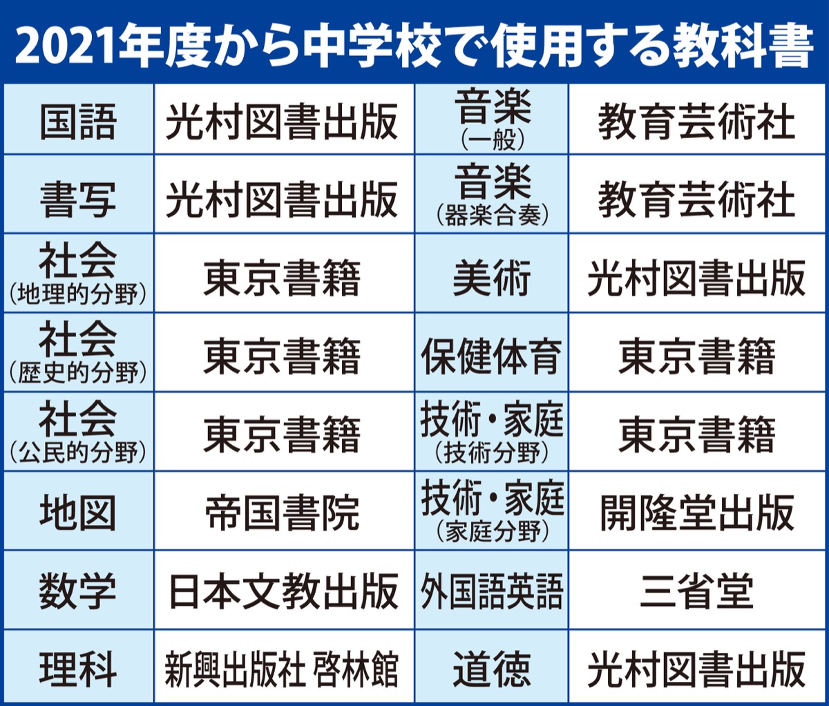 市立中学の教科書を選定 理科など５種類を変更