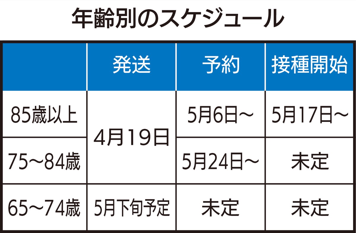 大和市 ワクチン接種券 専用封筒で発送スタート 接種予約は５月６日から 大和 タウンニュース