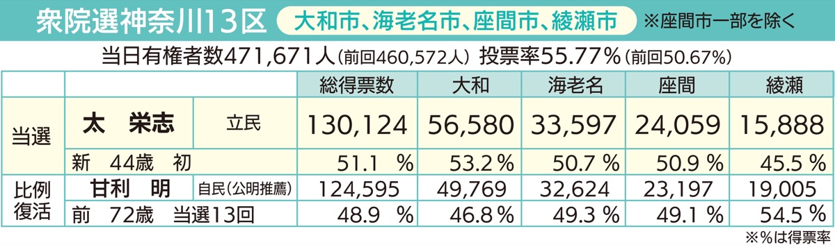 立民・太氏が初当選 (写真5)