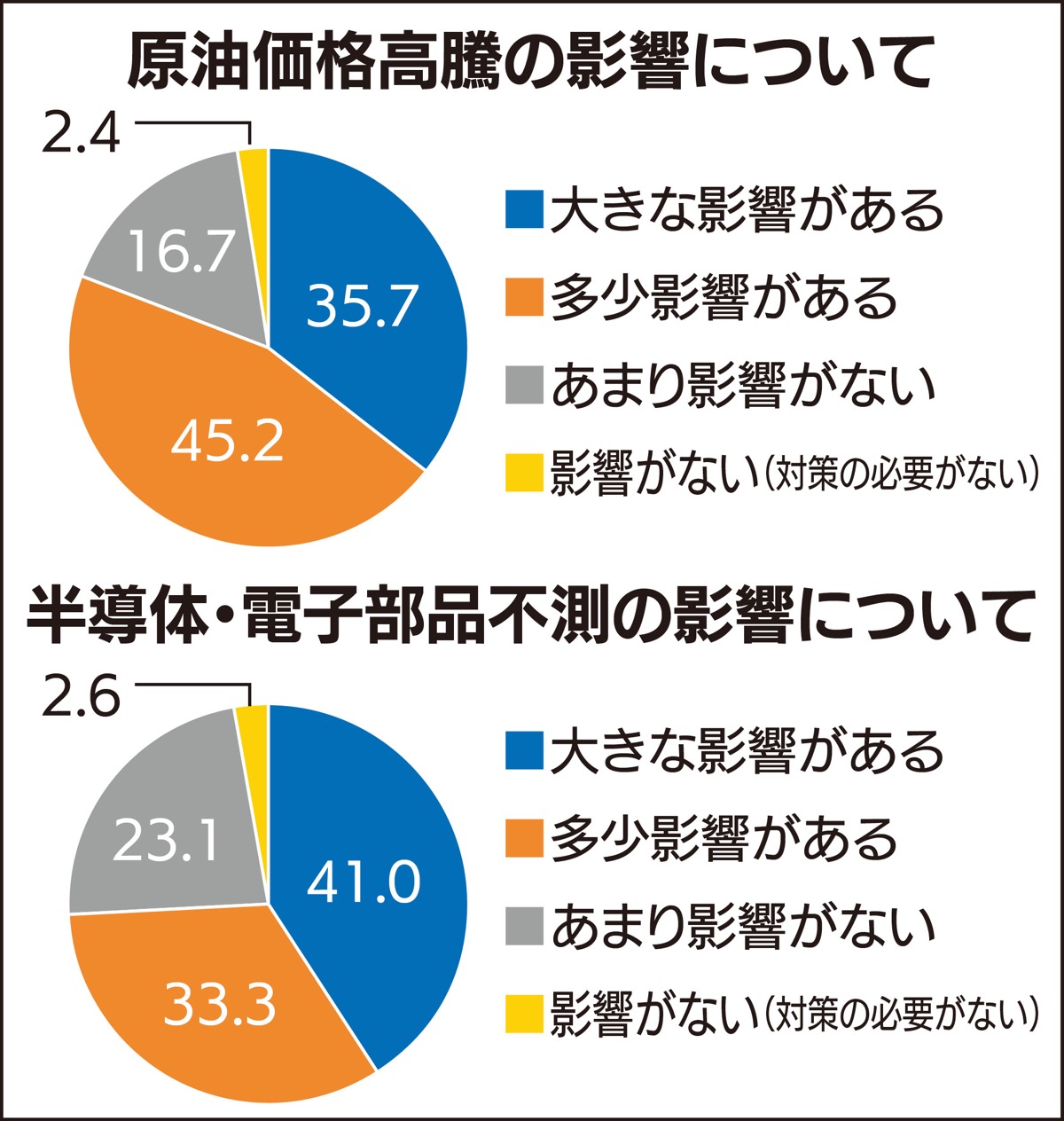 企業｢影響ある｣約８割