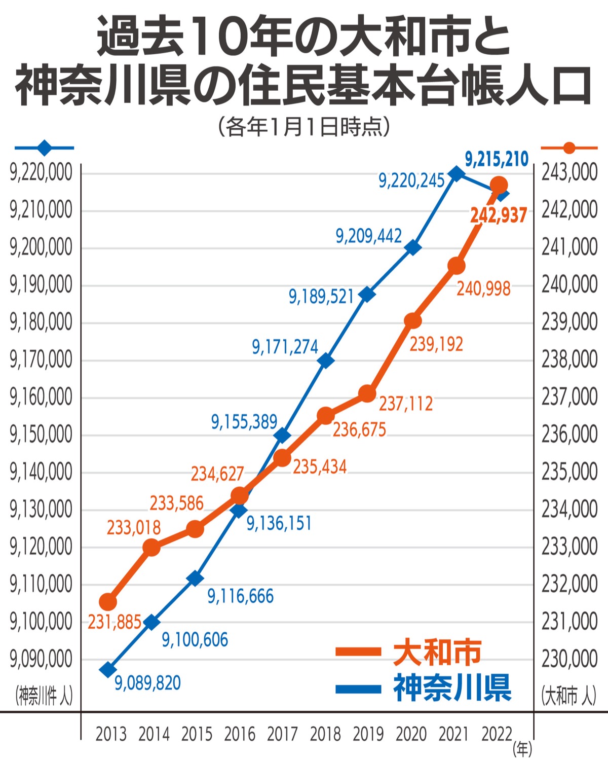 人口増加数が全国8位 (写真1)