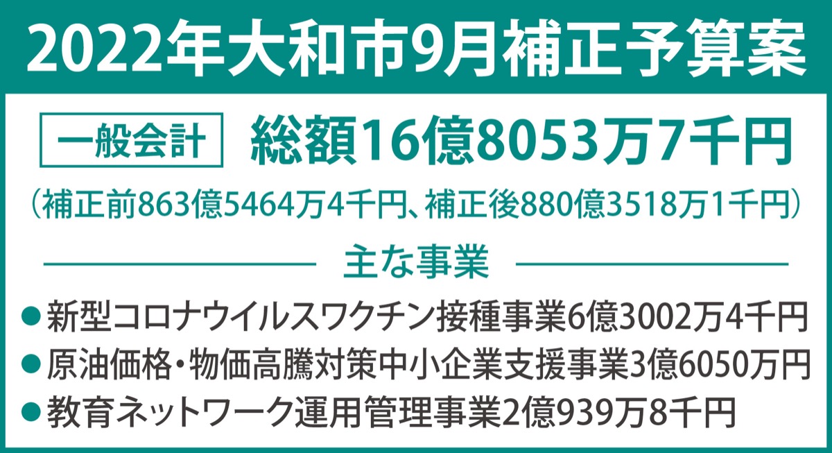 ９月議会に16億８千万円