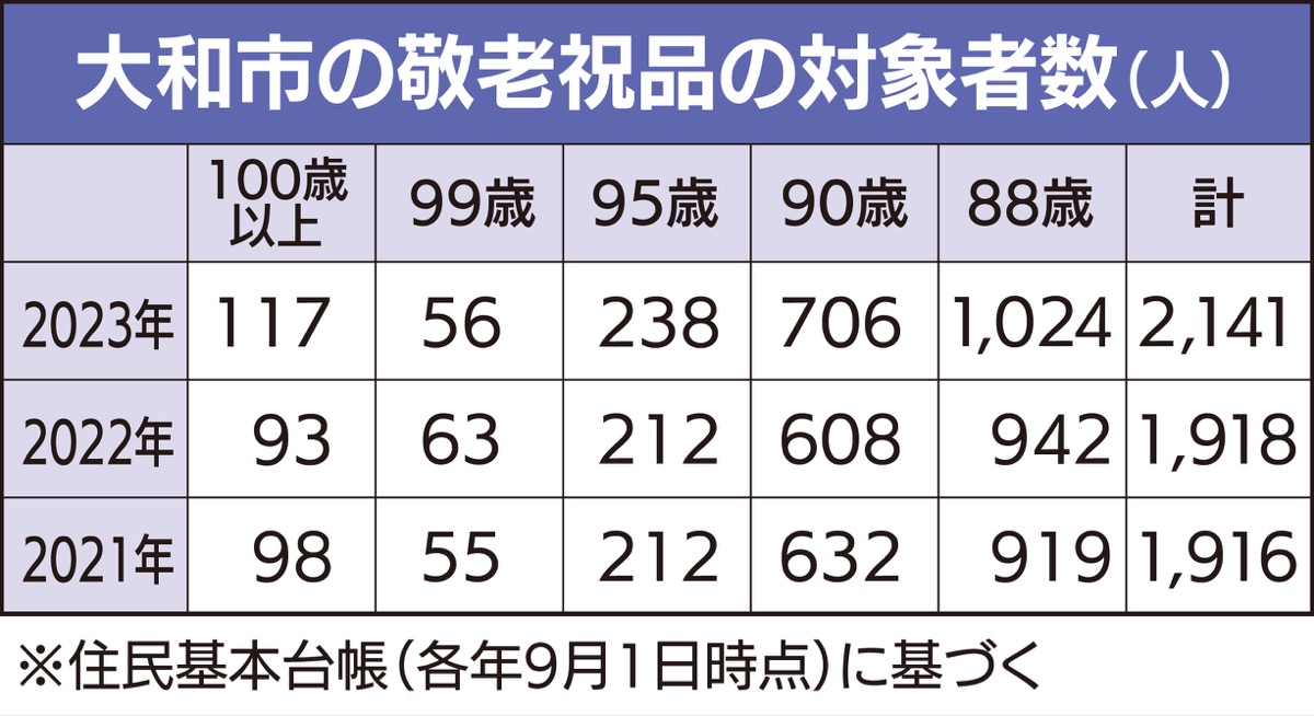 100歳以上は117人