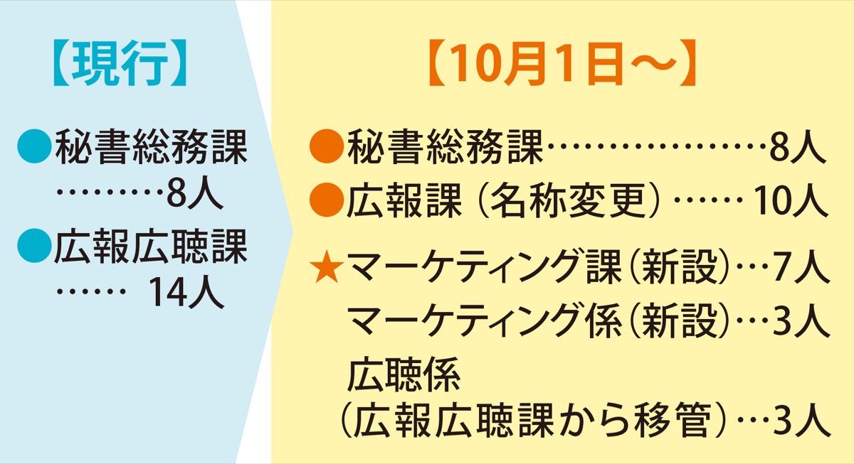“古谷田路線”鮮明に