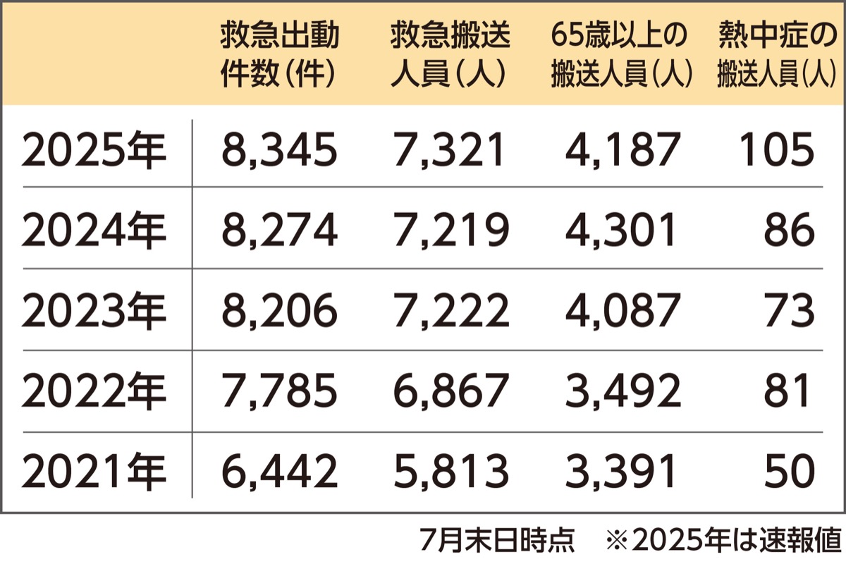 救急出動が過去最多