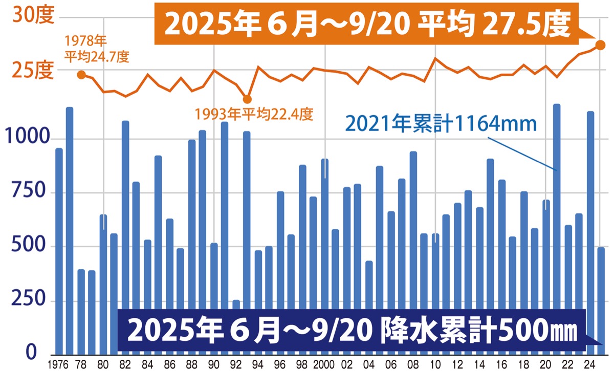 平均気温は史上最高