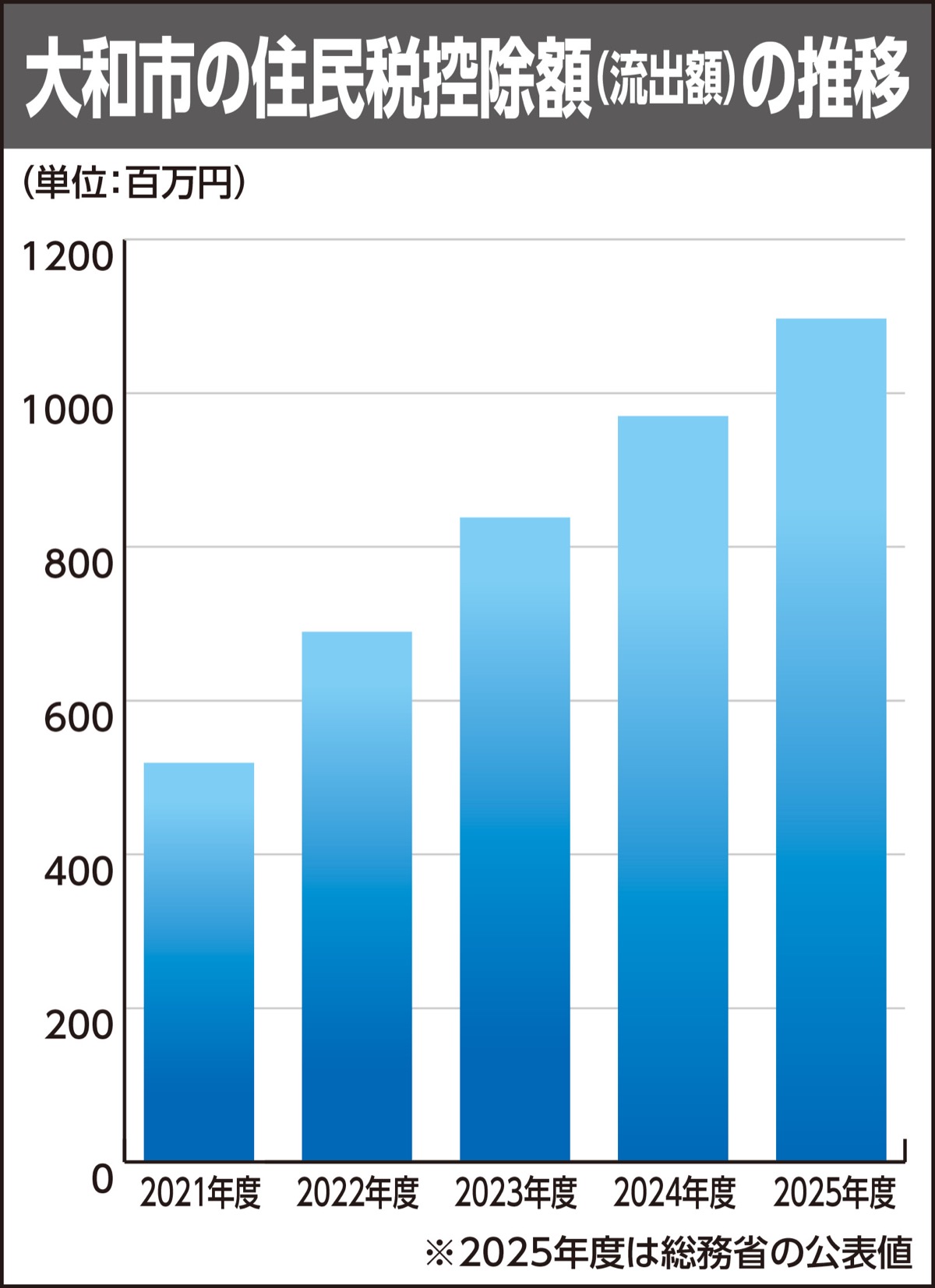 流出額は10億超