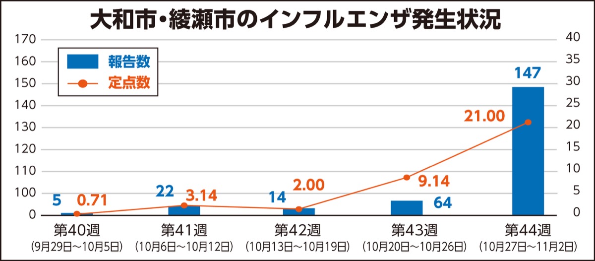 インフルエンザ急増