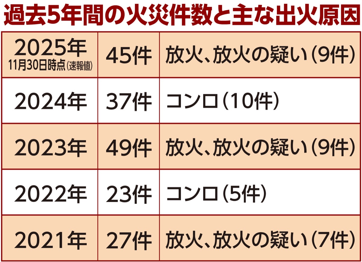 歳末の火災に注意を