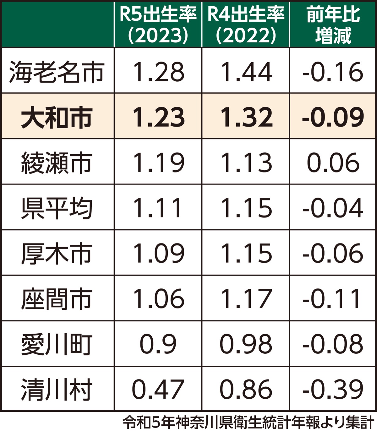 大和市は高水準を維持