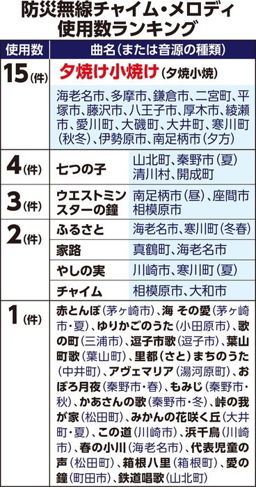 独自のこだわりも多数  夕方チャイムを徹底調査  タウンニュース発行エリア対象に
