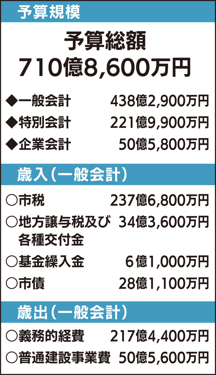 総額は過去最大を更新