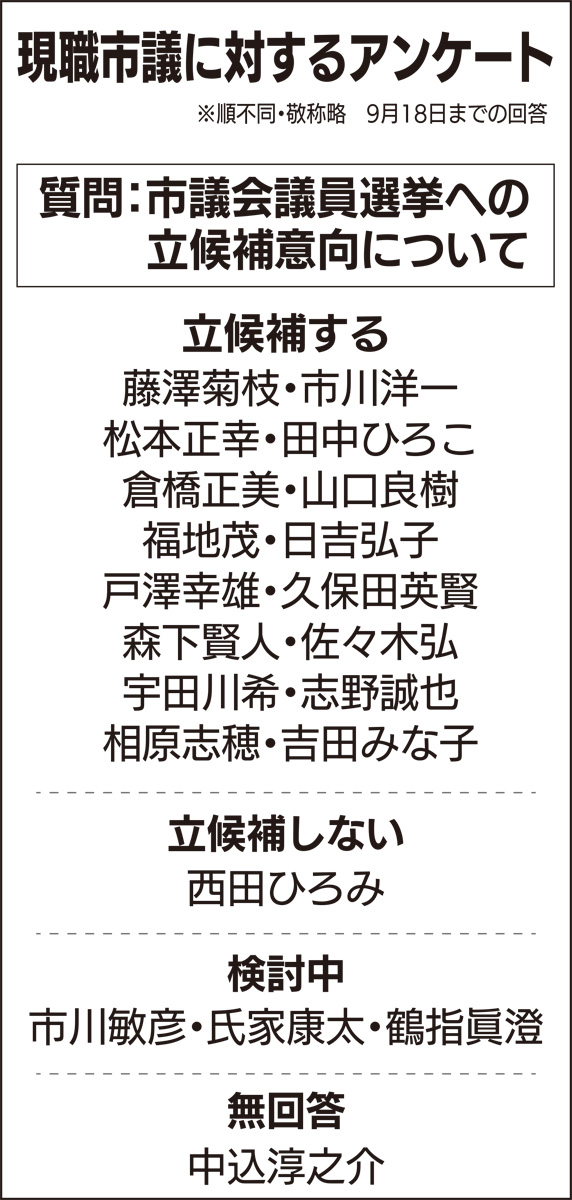 本紙独自アンケート 現職市議16人が続投意向 11月選挙立候補について 海老名 座間 綾瀬 タウンニュース