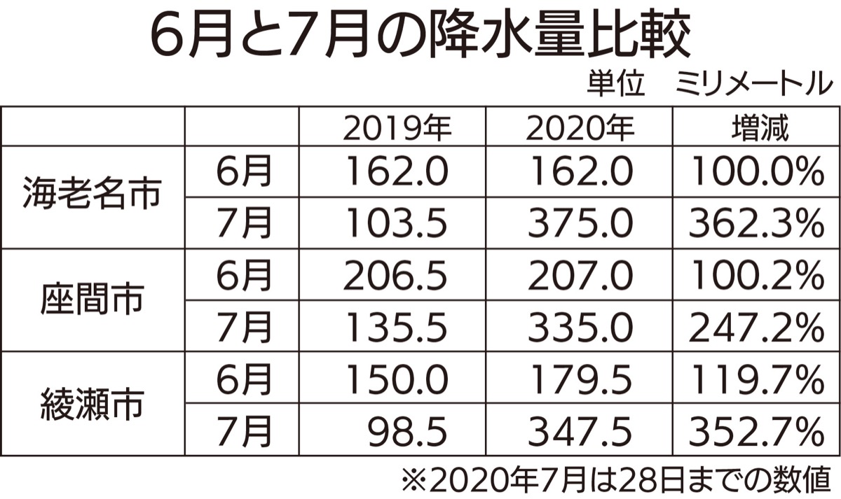 海老名で3.６倍に