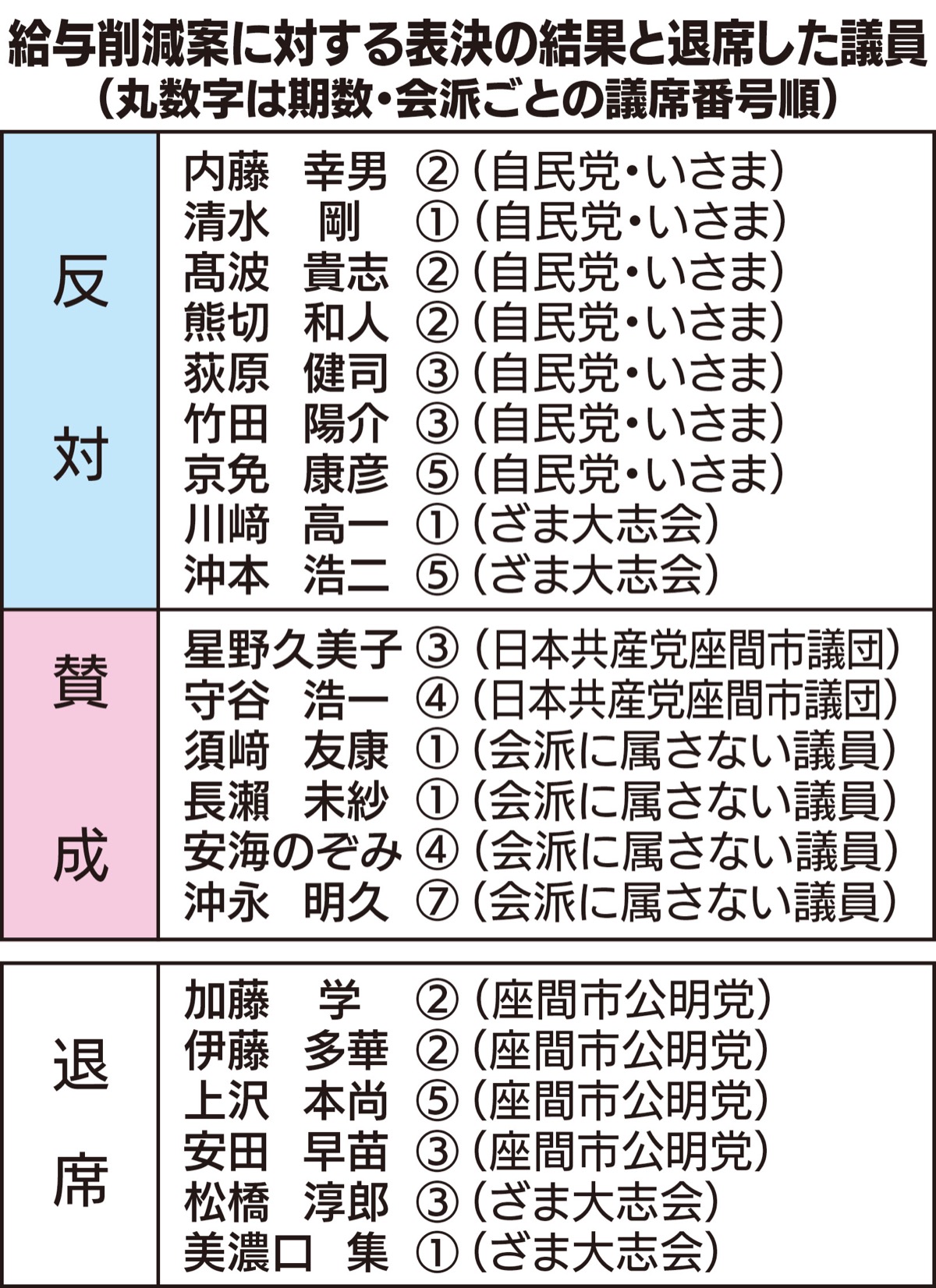 市長給与削減案 否決