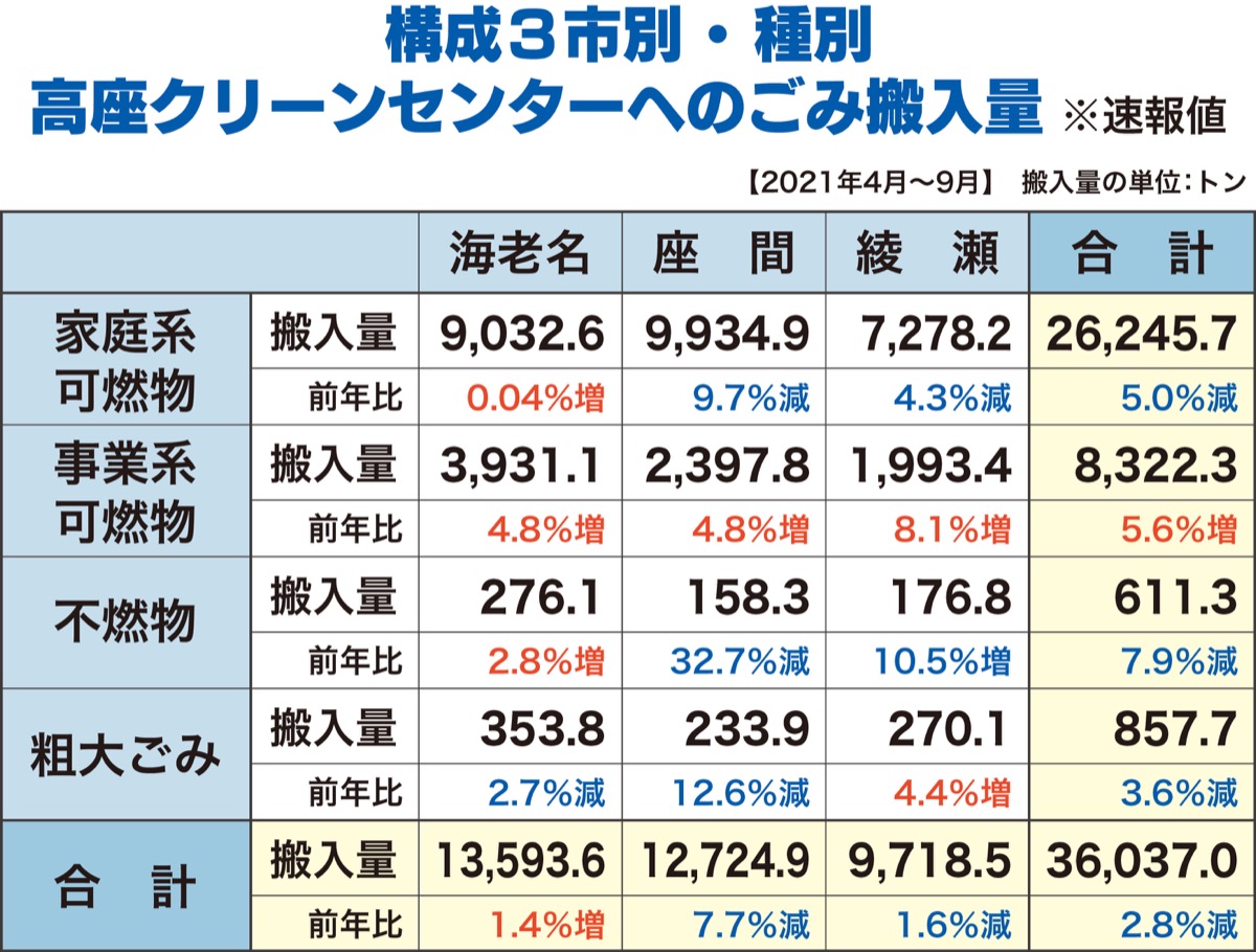 家庭系可燃ごみ上半期搬入量 前年より５ 減 下半期３割減でも計画量超過 海老名 座間 綾瀬 タウンニュース