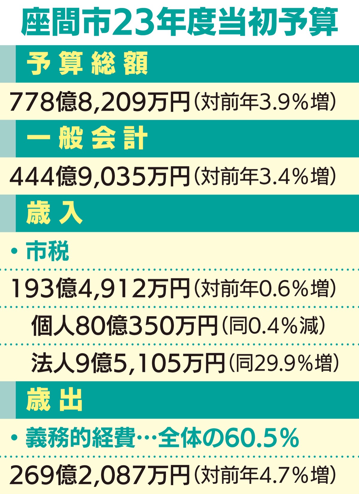 子育てに積極配分 (写真1)